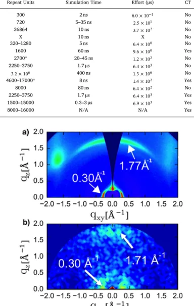 Fig. 3. a) Simulated and b) experimental grazing incident X-ray scattering of P3HT show near identical features and wavenumbers along the (0 1 0) and (1 0 0) planes