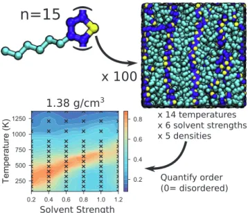 Fig. 6. The ability to perform curing simulations of million-particle toughened thermoset models enables the identi ﬁcation of suﬃcient box sizes