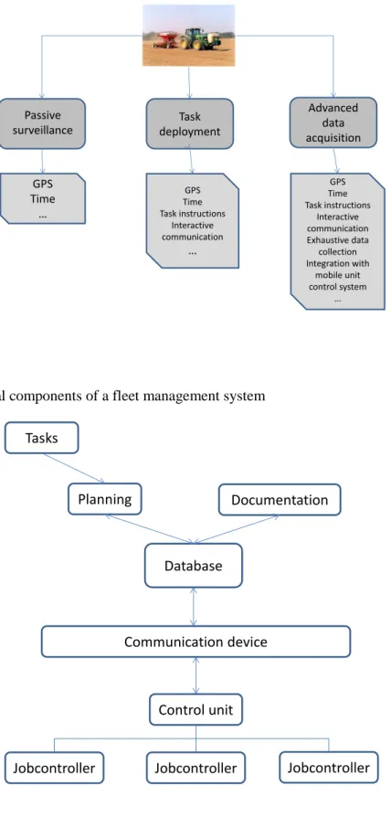 Figure 1 -  Different levels of fleet management 