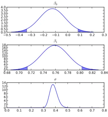 Figure 2: Marginal posterior density plots for the regression coefficients in example 1.