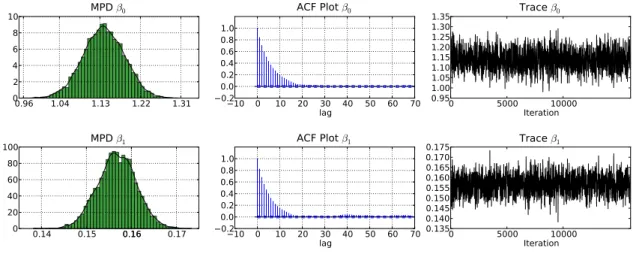 Figure 3: Plots of the marginal posterior density, autocorrelation and trace plots for the MCMC estimation of the log linear model in Example 2