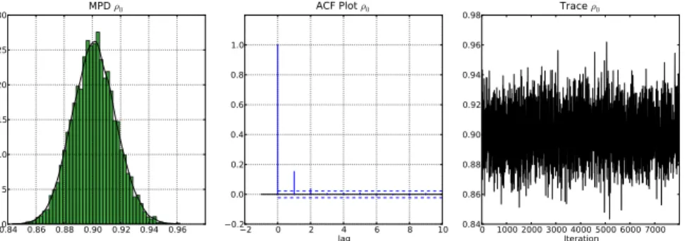 Figure 4: Marginal posterior density, autocorrelation function and trace plot based on the MCMC analysis for Example 3