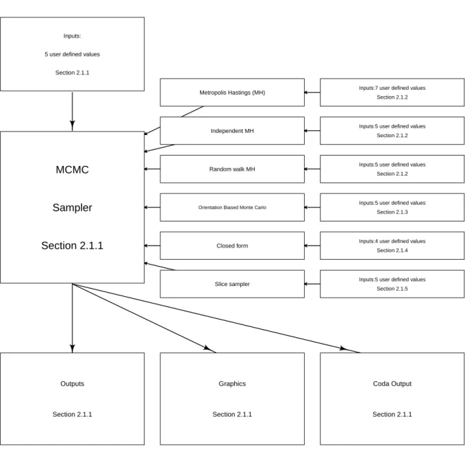 Figure 1: Flow chart illustrating the implementation of PyMCMC.