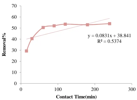 Figure 2. Effect of pH (T = 60 min, adsorbent 20 g/L,  dye con: 25 mg/L) pH