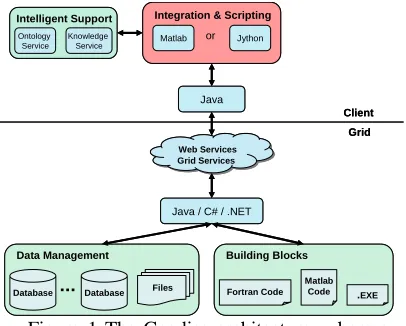 Figure 1 The Geodise architecture, where a scripting environment (e.g. Matlab) can be used 