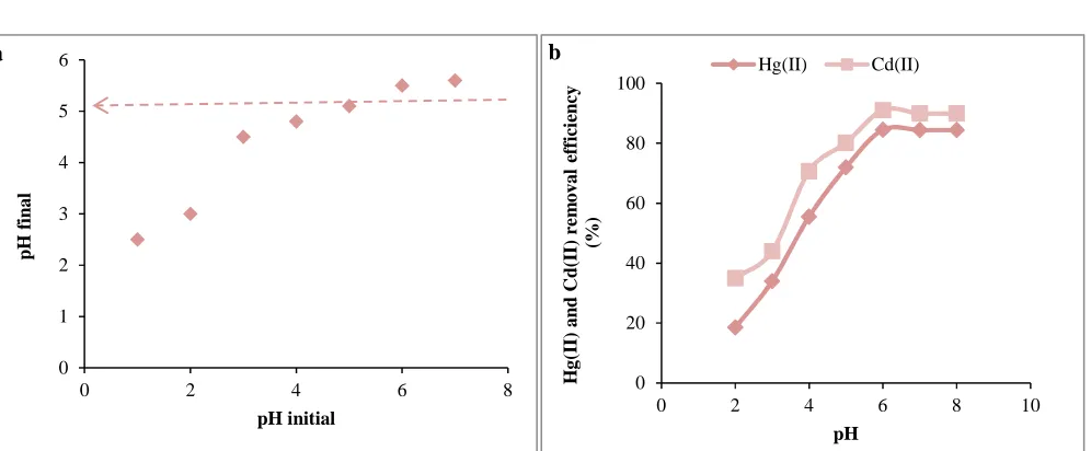 Figure 4. Effect of adsorbent dose on the adsorption concentration 40 mg/L, contact time 45 and 30 min for of Hg(II) and Cd(II) onto CS (pH = 6.0, Initial Hg(II) and Cd(II) respectively, temperature  25 ± 1°C)  