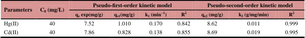 Table 2. Pseudo-ﬁrst order and pseudo-second order kinetic model parameters for the adsorption of Hg(II) and Cd(II) onto CS 