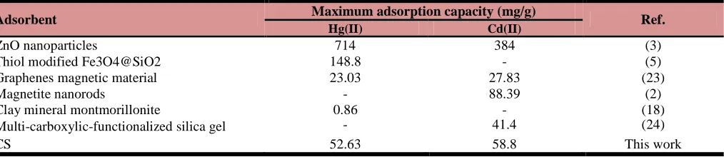 Table 3. Comparison of maximum adsorption capacity (qm) of different adsorbents for Hg(II) and Cd(II) 