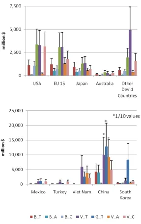 Figure 2. Total economic costs of mollusk production loss due to ocean acidification in 10 selected regions 