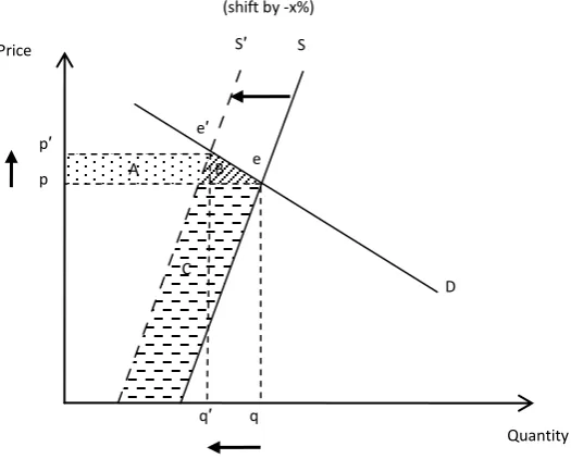 Figure 1. Demand and supply curves of mollusks 