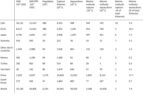 Table 1. Current (1997-2006 average) GDP, population and volumes of fisheries of selected 10 regions and the entire world (the nominal GDP and GDP PPP are based on the 2000 constant USD and on the 2005 constant international USD, respectively) 