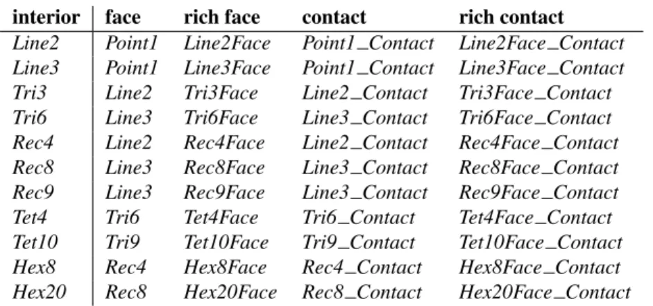 Table 7.1: Finley elements and corresponding elements to be used on domain faces and contacts