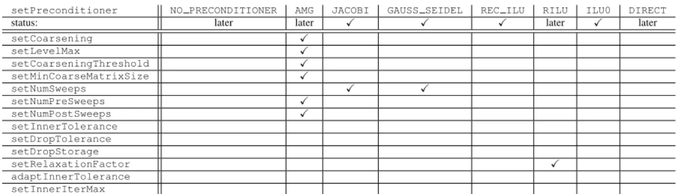 Table 7.2: Solvers available for esys.finley and the PASO package and the relevant op- op-tions in SolverOptions