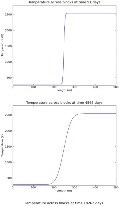 Figure 2.5: Example 1c: Temperature (T ) distribution in the blocks at time steps 1, 50 and 200