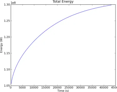 Figure 2.7: Example 2: Total Energy in the Iron Rod over Time (in seconds)