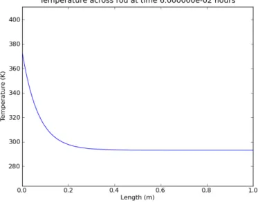 Figure 2.8: Example 2: Temperature (T ) distribution in the iron rod at time steps 1, 50 and 200