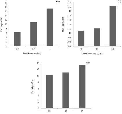 Fig. 2- Main effects of operating parameters on the permeation flux: (a) feed pressure, (b) feed flow rate, (c) feed  temperature