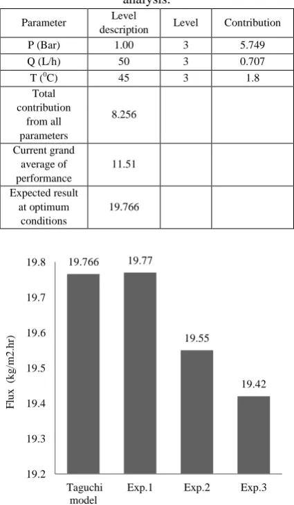 Table 6- Optimum conditions based on Taguchi analysis. 