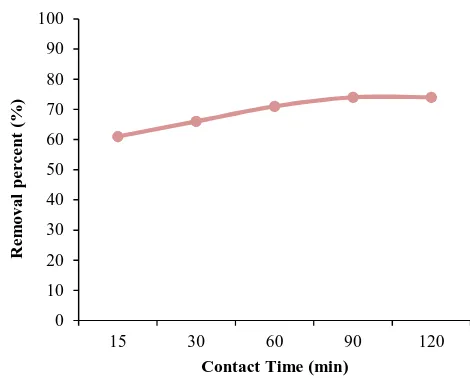 Figure 3. Effect of pH on the acid orange 2 dye removal efficiency (adsorbent dose: 50 g/L, initial dye concentration: 25 mg/L, and contact time: 90 min) 