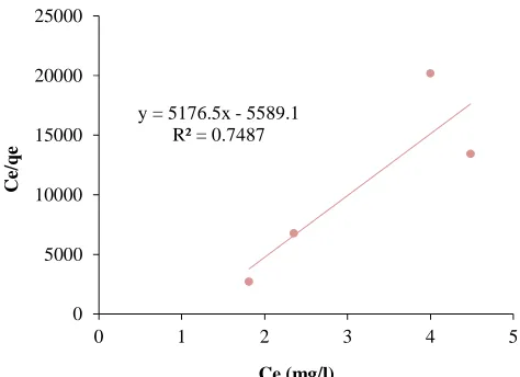 Figure 7. Curve of Langmuir adsorption isotherm  