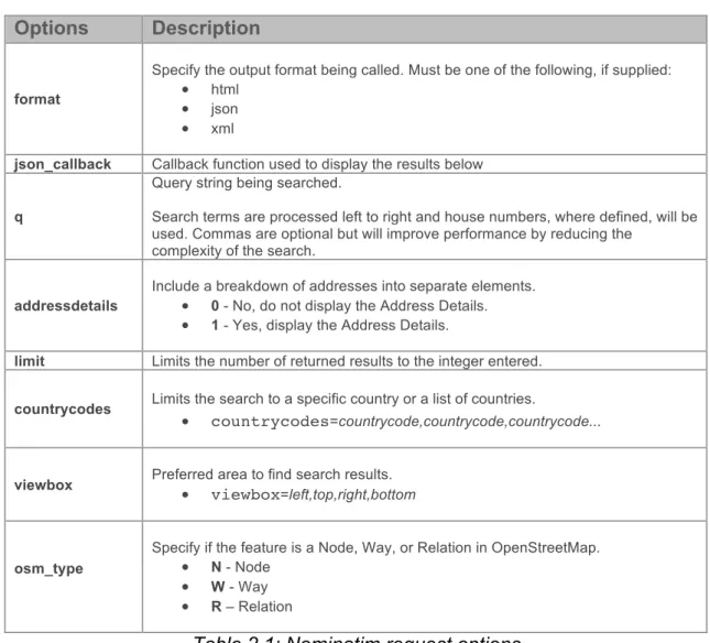 Table 2.1: Nominatim request options 