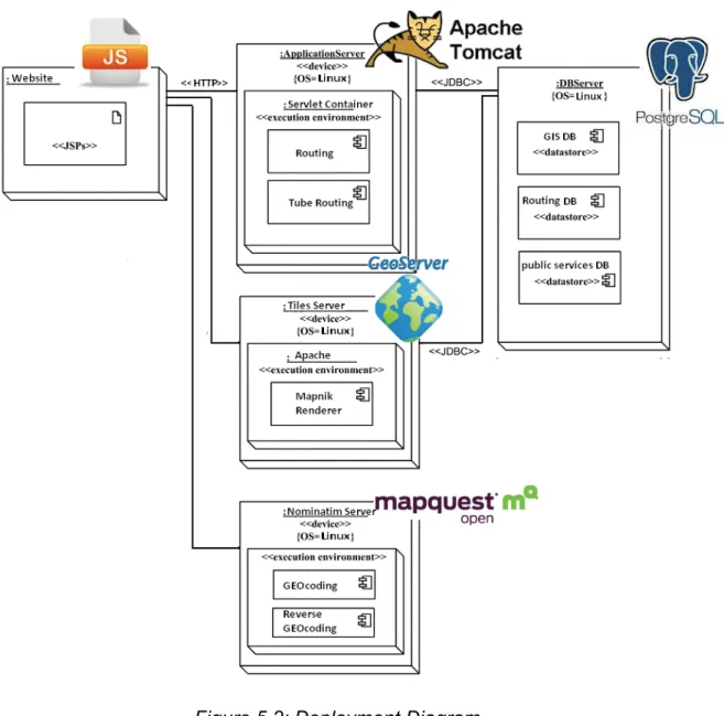 Figure 5.2: Deployment Diagram 