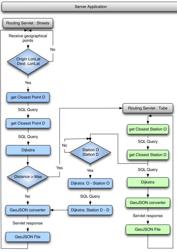 Figure 5.5:  Server workflow diagram 