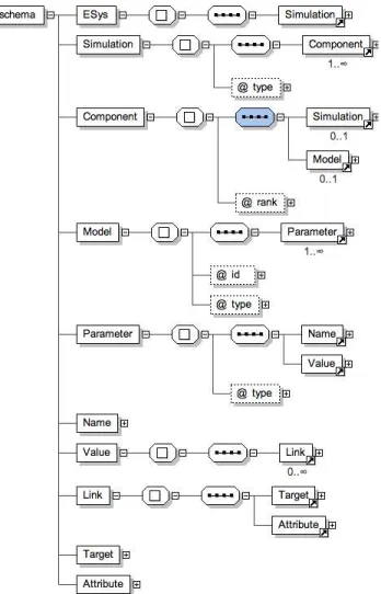 Figure 1. EsysXML Schema Tree