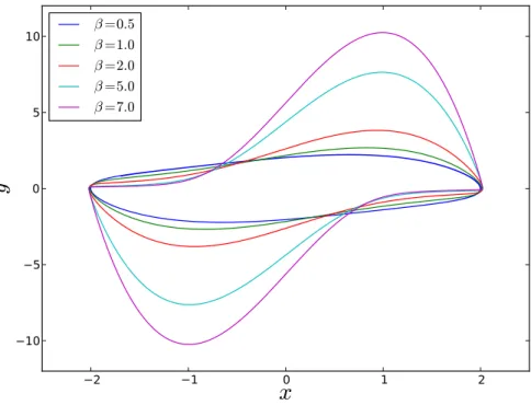 Figure 2-2: Several primal solutions to the Van der Pol equations