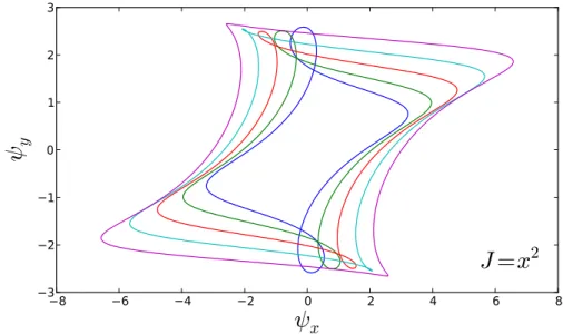 Figure 2-3: Multiple solutions to the adjoint Van der Pol equations, β = 1.0, J([x, y]) = x 2