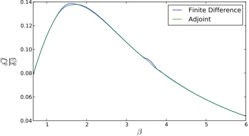 Figure 2-5: Predicted sensitivity comparison between split periodic adjoint formula- formula-tion and finite difference (∆t = 10 −3 , ∆β ≈ 0.16)