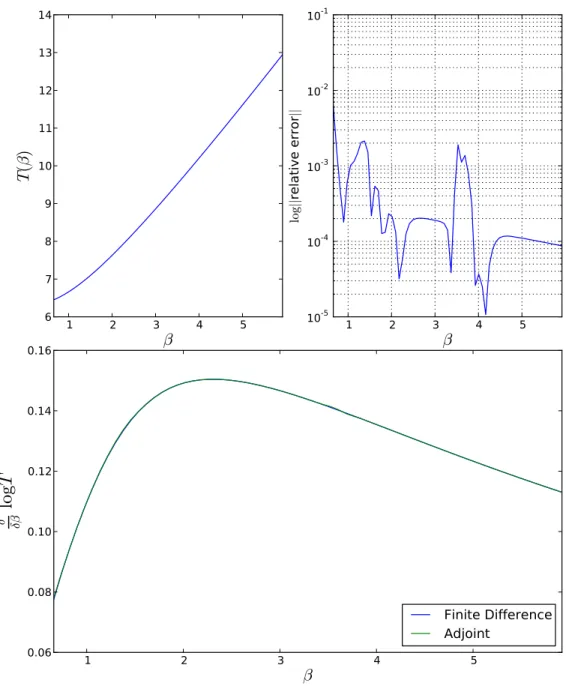 Figure 2-6: Predicted period variation (top left), Comparison between predicted sensitivities by FD vs Adjoint (bottom center), and relative error in period sensitivity predictions (∆t = 10 −3 , ∆β ≈ 0.16) (top right)