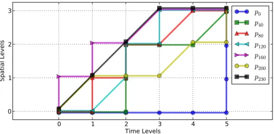 Figure 4-3: Example of space-time coarsening paths (5 Time-Levels × 3 Spatial- Spatial-Levels)