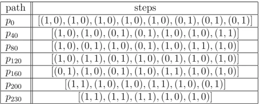 Table 4.1: Example Paths taken in Figure 4-3