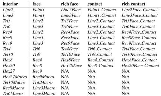 Table 7.1: Finley elements and corresponding elements to be used on domain faces and contacts