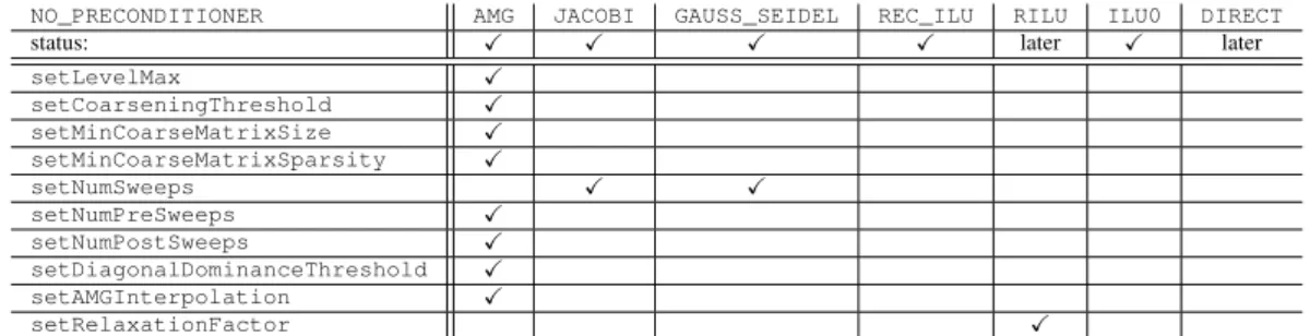 Table 7.3: Preconditioners available for esys.finley and the PASO package and the relevant options in SolverOptions.