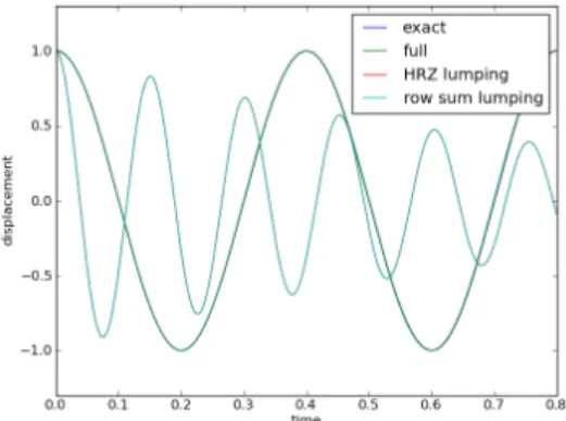 Figure 4.6 depicts the results from the direct formulation of the advection problem for an order 1 mesh
