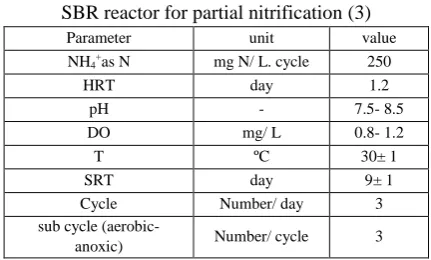 Table 2- Optimum conditions used in side stream SBR reactor for partial nitrification (3)  