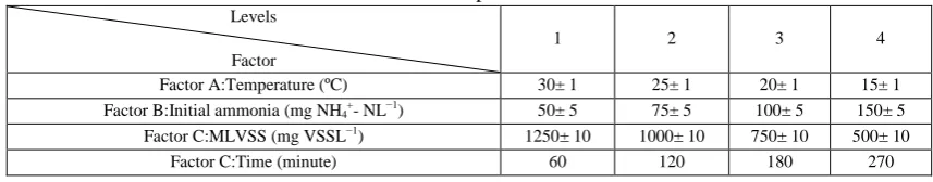 Fig. 1- a) Lab- scale side stream SBR reactor, b) Lab- scale main stream batch reactor 