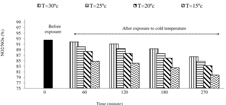 Fig. 4- Exponential trend line for temperature dependency factor calculating (a- indirect and b- direct)   