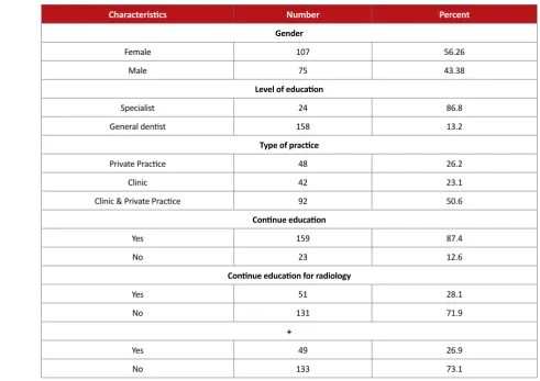 Table 1. Demographic data of the dentists.