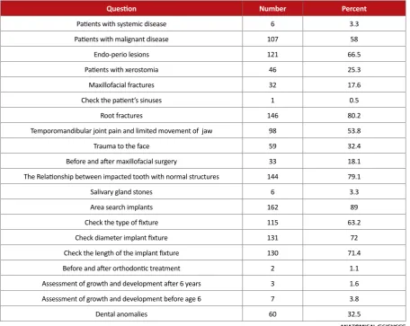 Table 2. The correct response of the study subjects towards CBCT administration.