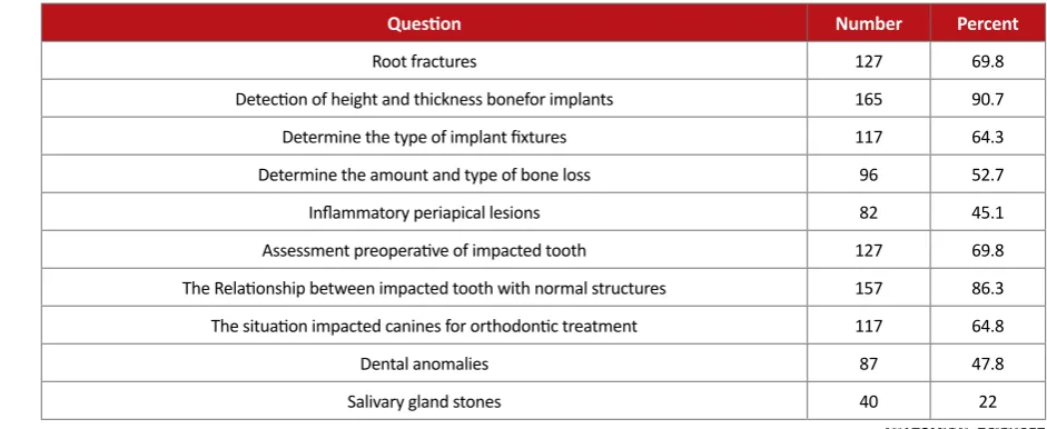 Table 3. The correct response of the study subjects towards diagnostic value of CBCT.