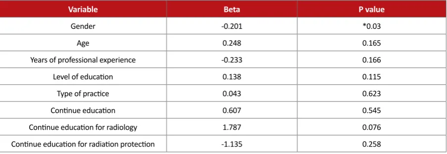 Table 5. Relationship between demographic characteristics with mean score of administration CBCT.