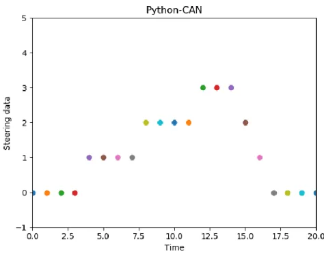 Figure 3 Steering data in Matplotlib 