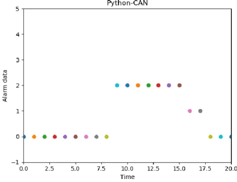 Figure 4 Alarm data in Matplotlib 