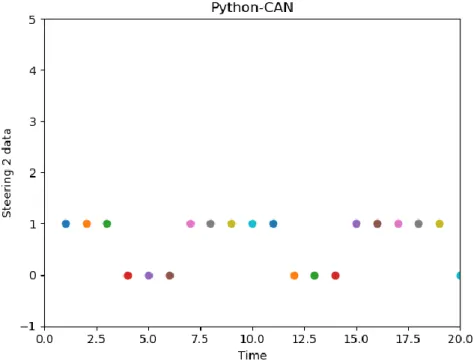 Figure 6 Steering data output 