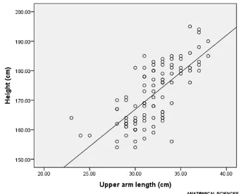 Figure 1. Correlation between height and upper arm length of cases (r=0.716, P=0.0001).