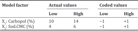 Table 1: Selected factor levels for the experimental design used in the formulation of floating tablets