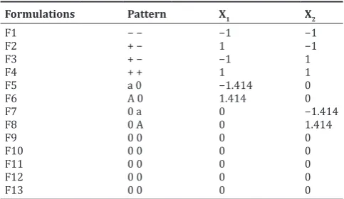 Table 2: Presentation of real values of two levels for the CCD